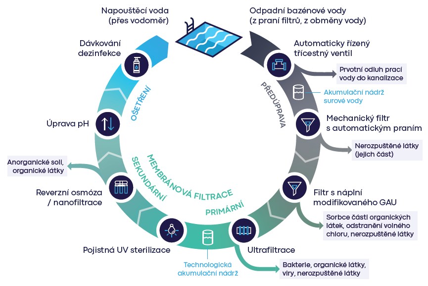 recyklace-bazenovych-vod-schema-pw.jpg (93 KB)